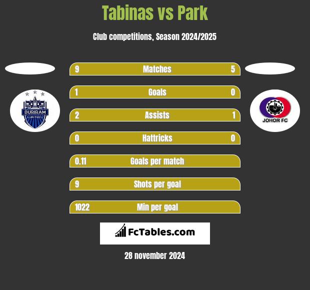 Tabinas vs Park h2h player stats