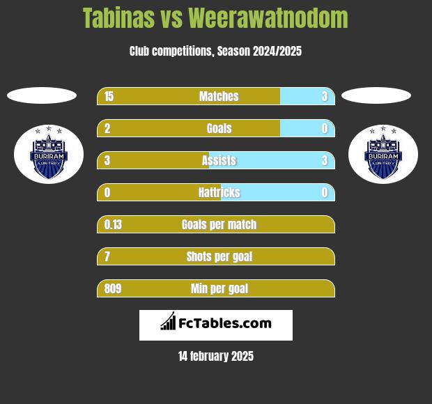 Tabinas vs Weerawatnodom h2h player stats