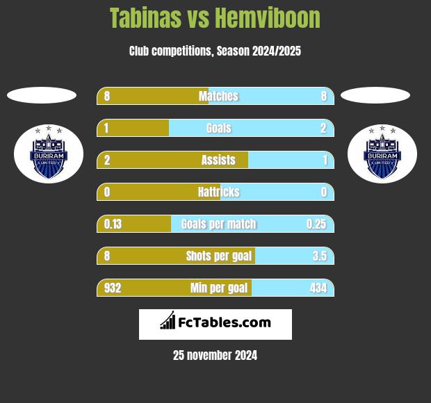 Tabinas vs Hemviboon h2h player stats