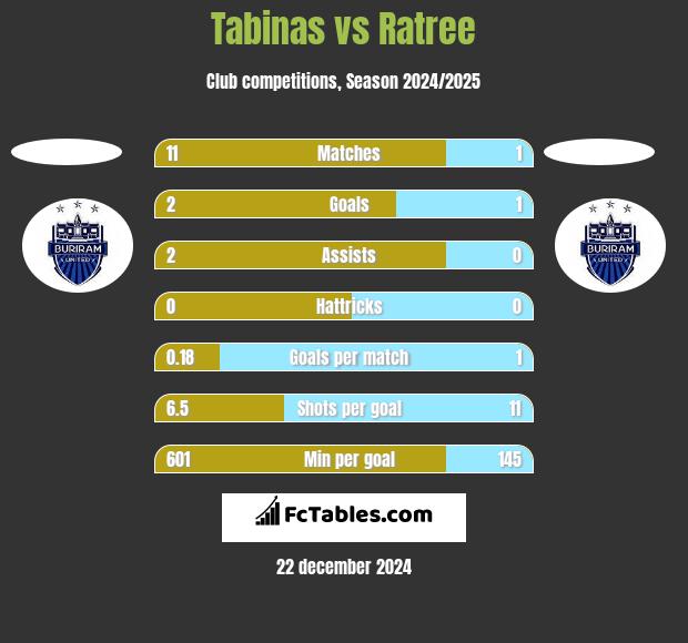 Tabinas vs Ratree h2h player stats