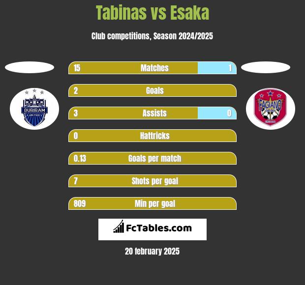 Tabinas vs Esaka h2h player stats