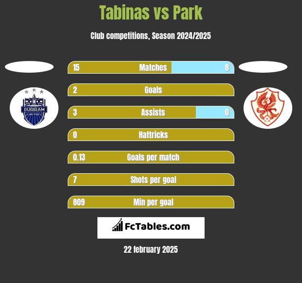 Tabinas vs Park h2h player stats