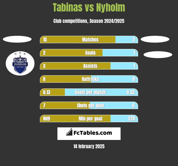 Tabinas vs Nyholm h2h player stats