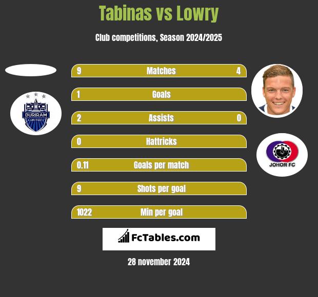 Tabinas vs Lowry h2h player stats