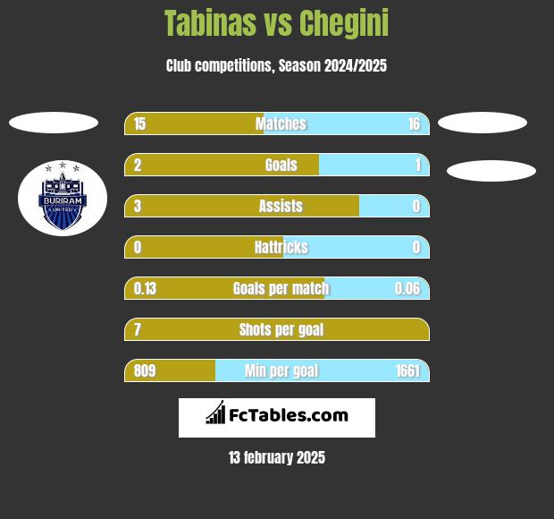 Tabinas vs Chegini h2h player stats