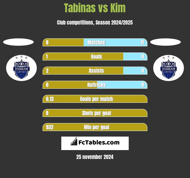 Tabinas vs Kim h2h player stats