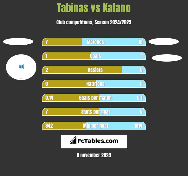 Tabinas vs Katano h2h player stats