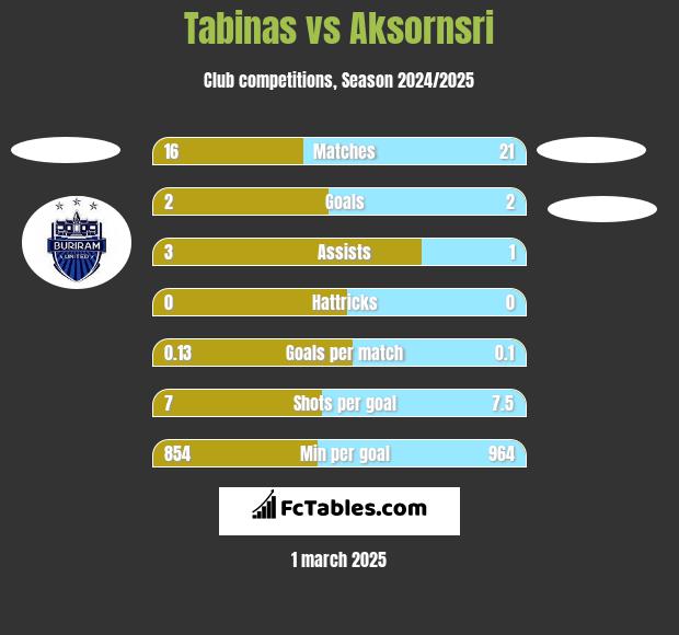 Tabinas vs Aksornsri h2h player stats