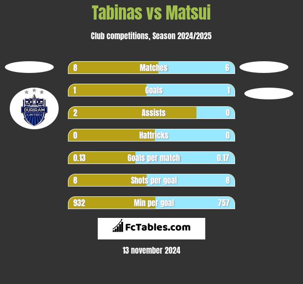 Tabinas vs Matsui h2h player stats