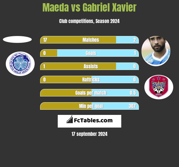 Maeda vs Gabriel Xavier h2h player stats