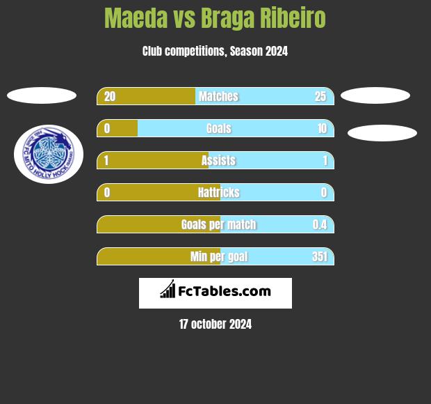 Maeda vs Braga Ribeiro h2h player stats