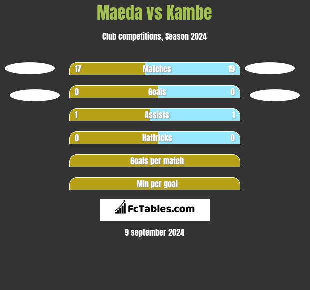 Maeda vs Kambe h2h player stats