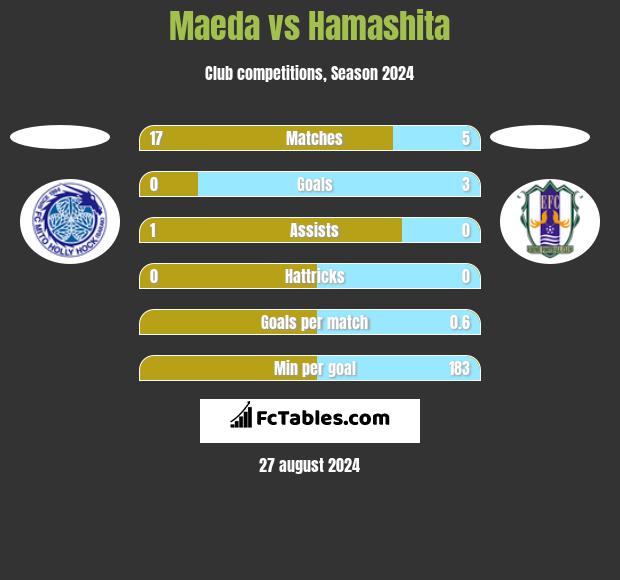 Maeda vs Hamashita h2h player stats