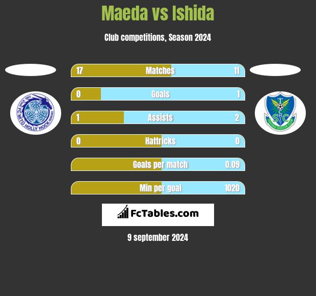 Maeda vs Ishida h2h player stats