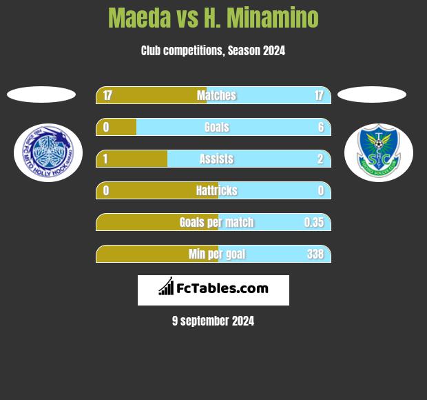 Maeda vs H. Minamino h2h player stats