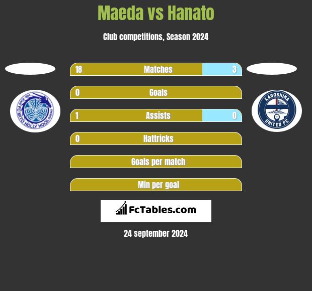 Maeda vs Hanato h2h player stats