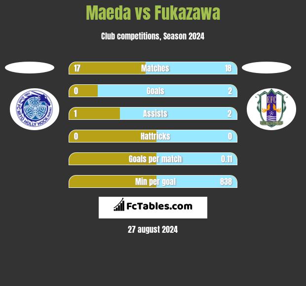 Maeda vs Fukazawa h2h player stats