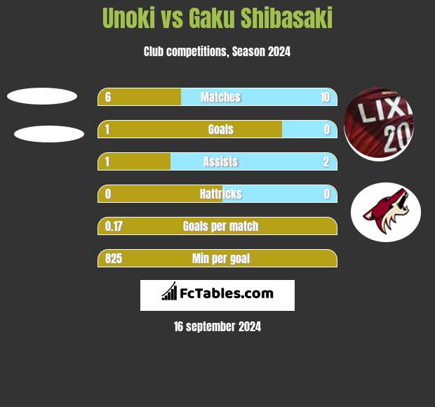 Unoki vs Gaku Shibasaki h2h player stats