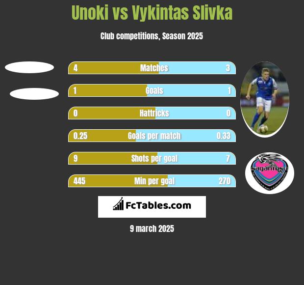 Unoki vs Vykintas Slivka h2h player stats