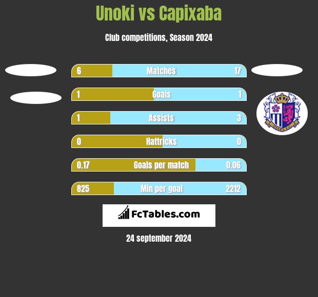 Unoki vs Capixaba h2h player stats