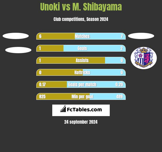 Unoki vs M. Shibayama h2h player stats