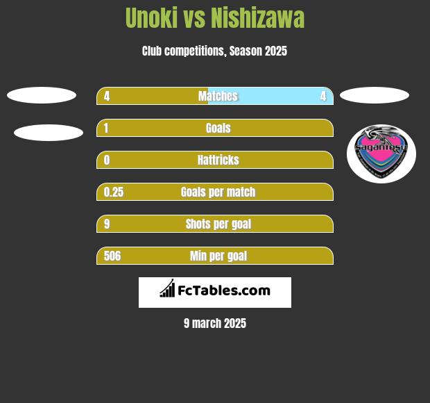 Unoki vs Nishizawa h2h player stats