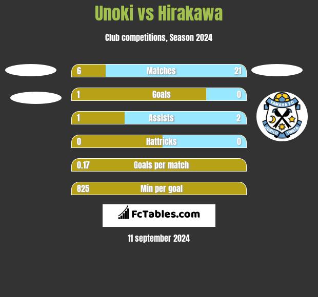 Unoki vs Hirakawa h2h player stats