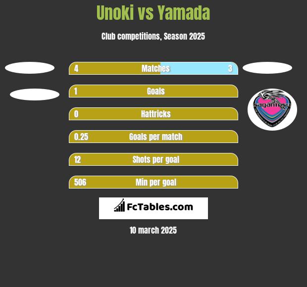 Unoki vs Yamada h2h player stats