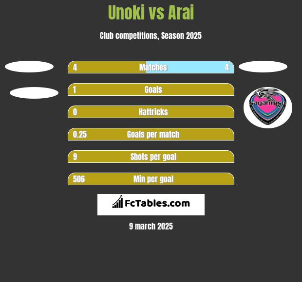 Unoki vs Arai h2h player stats