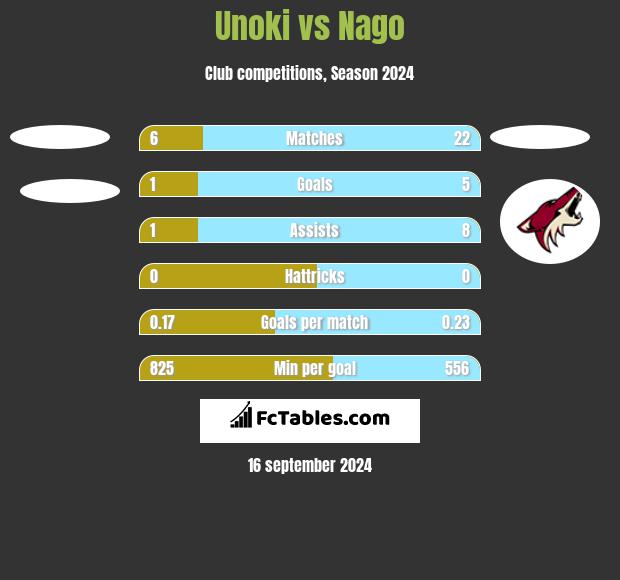 Unoki vs Nago h2h player stats