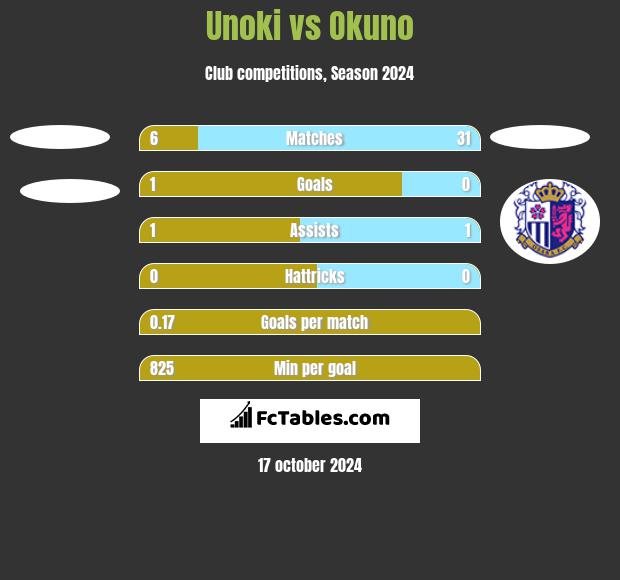 Unoki vs Okuno h2h player stats