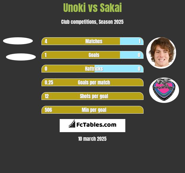 Unoki vs Sakai h2h player stats