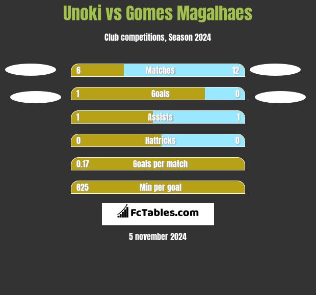 Unoki vs Gomes Magalhaes h2h player stats