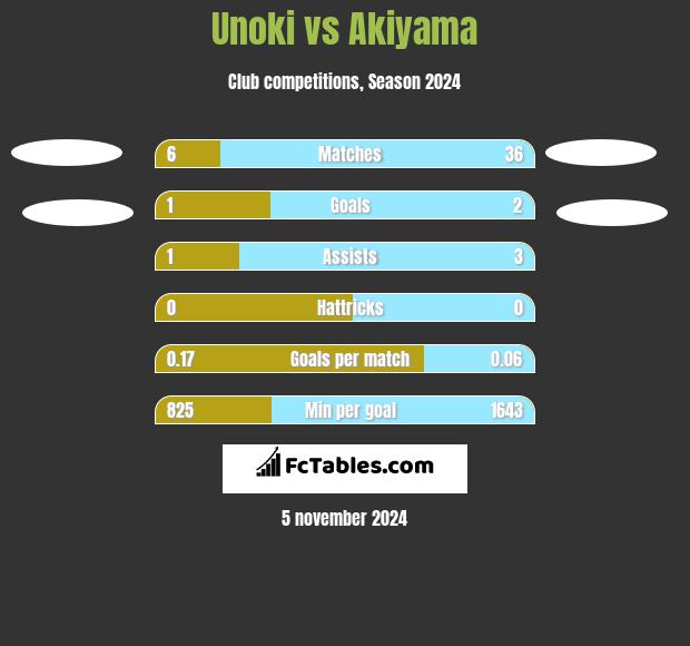 Unoki vs Akiyama h2h player stats