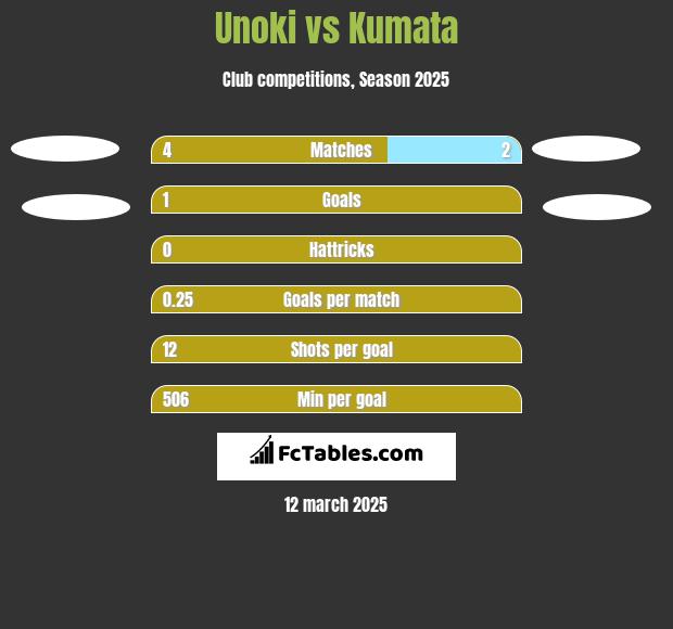 Unoki vs Kumata h2h player stats