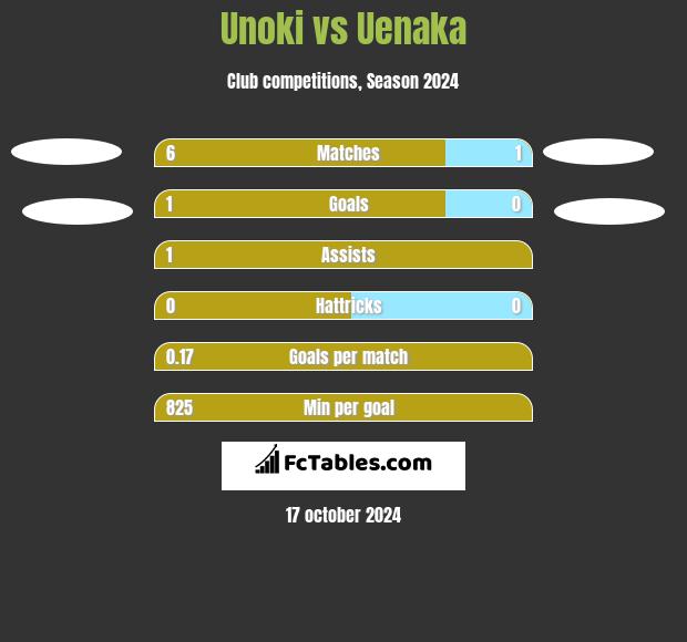 Unoki vs Uenaka h2h player stats