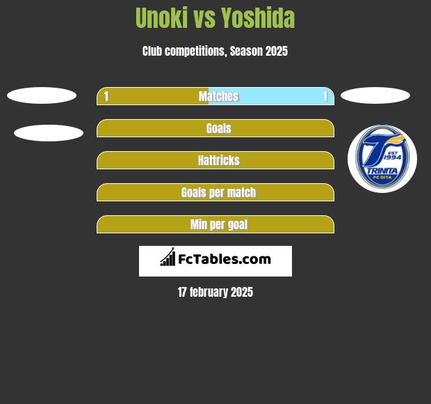 Unoki vs Yoshida h2h player stats