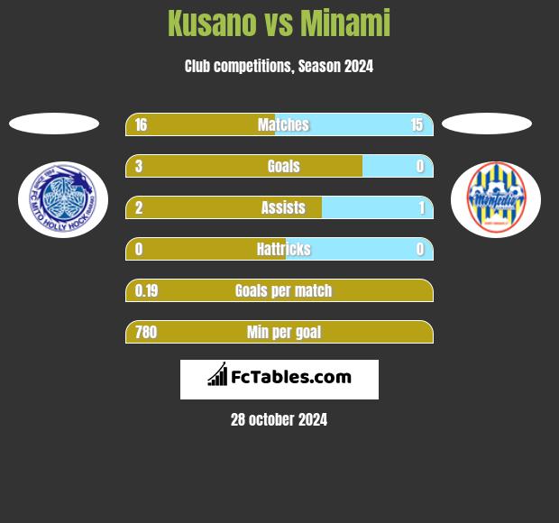 Kusano vs Minami h2h player stats