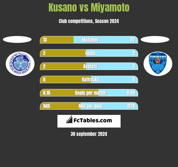 Kusano vs Miyamoto h2h player stats