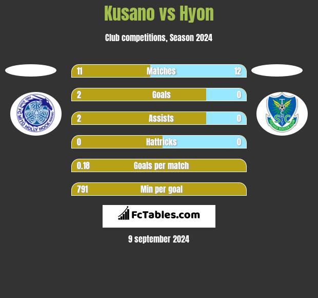 Kusano vs Hyon h2h player stats