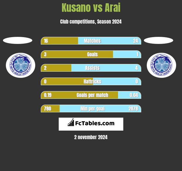 Kusano vs Arai h2h player stats