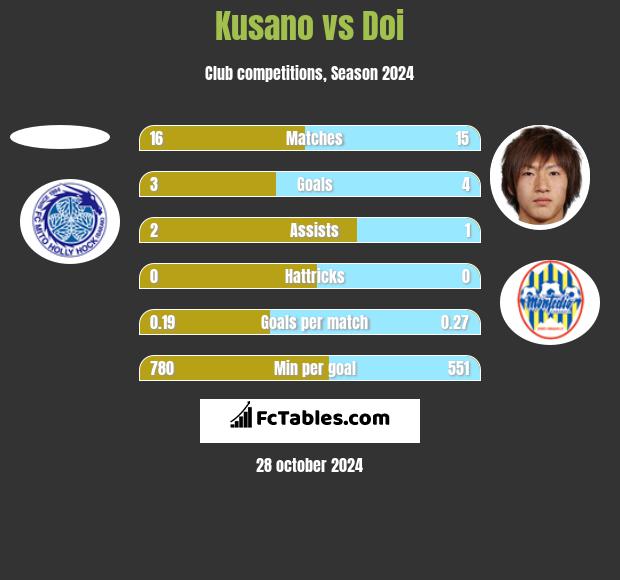 Kusano vs Doi h2h player stats