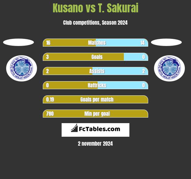 Kusano vs T. Sakurai h2h player stats