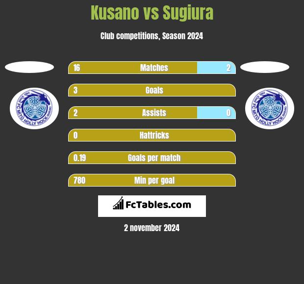 Kusano vs Sugiura h2h player stats