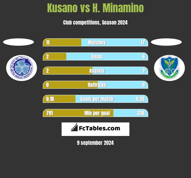 Kusano vs H. Minamino h2h player stats