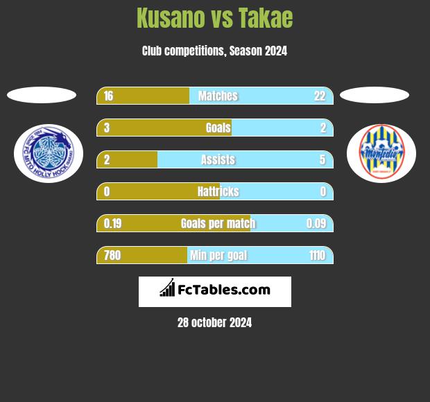 Kusano vs Takae h2h player stats