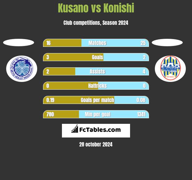 Kusano vs Konishi h2h player stats