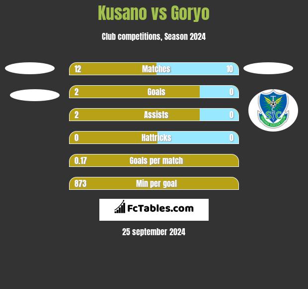 Kusano vs Goryo h2h player stats