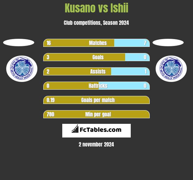 Kusano vs Ishii h2h player stats