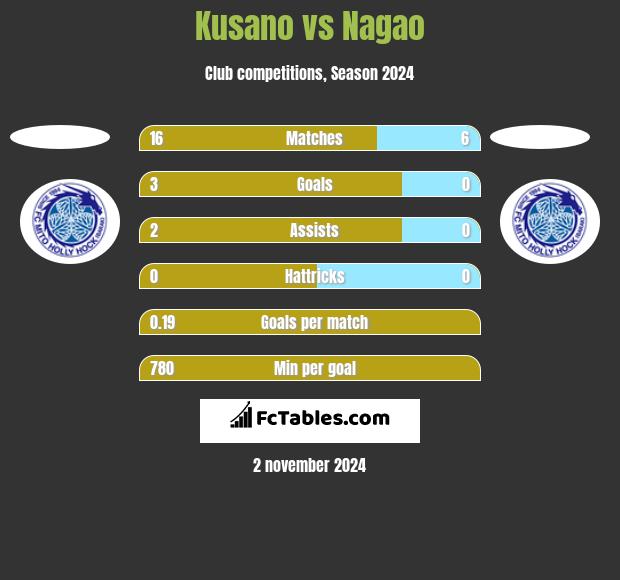 Kusano vs Nagao h2h player stats